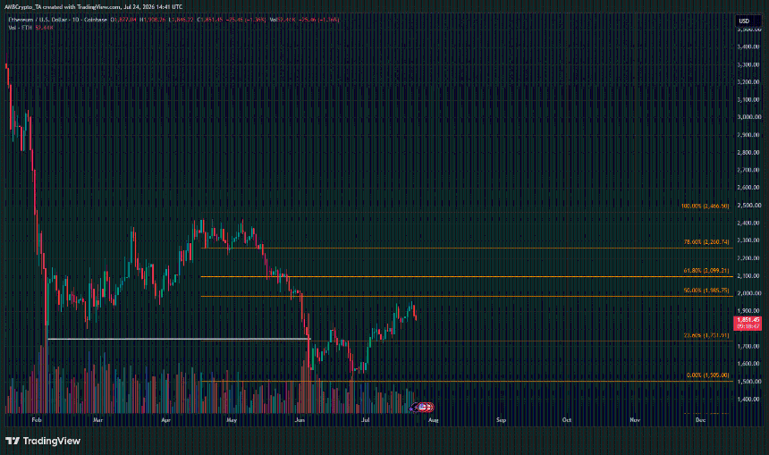 Ethereum 1-day Chart