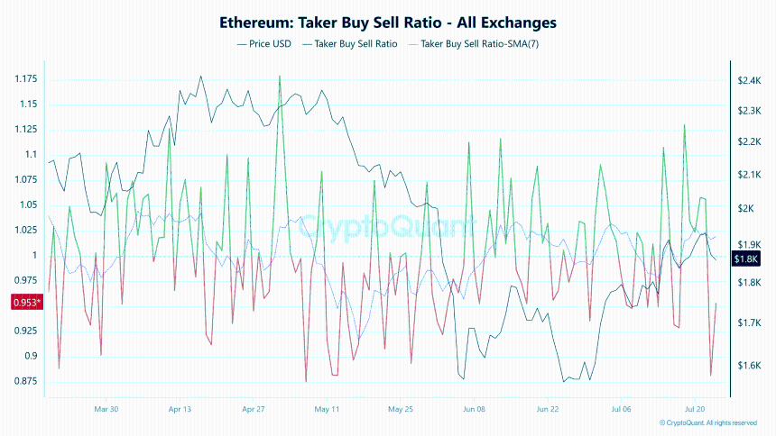 Ethereum Taker Buy Sell Ratio