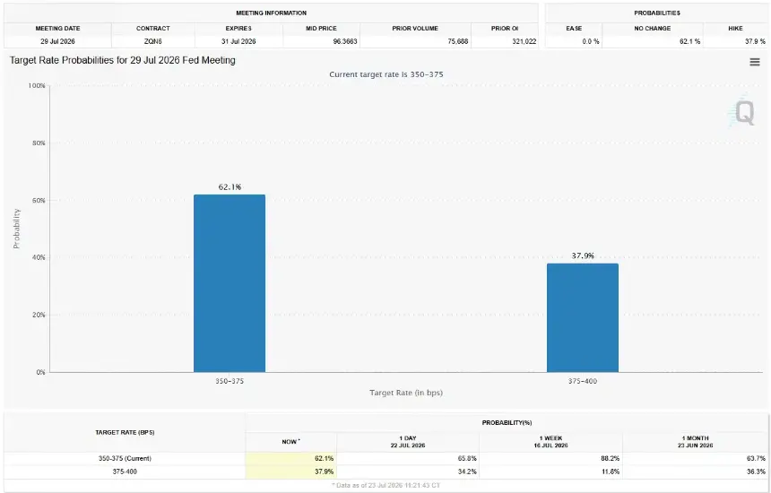 CME FedWatch chart shows a 62.1% chance of no rate change and a 37.9% chance of a July Fed hike.