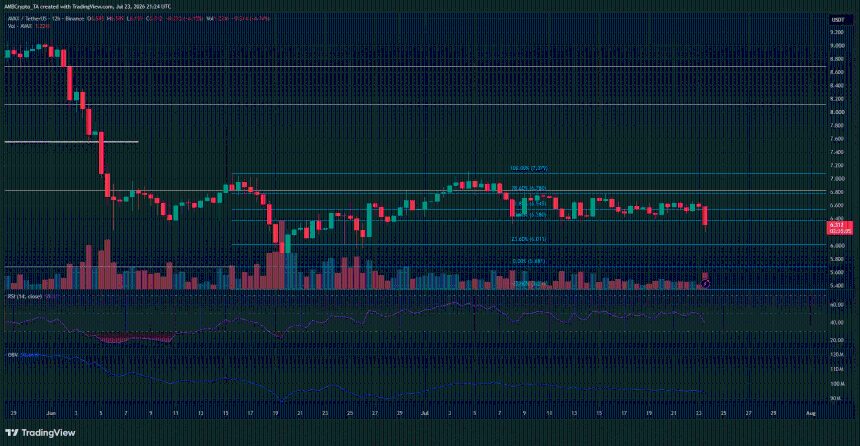 AVAX 12-hour Chart