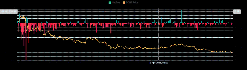 Dogecoin Spot Netflow