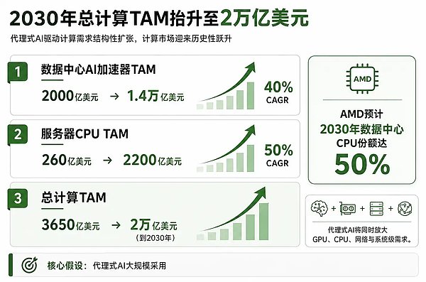 高盛喊AMD目标价640美元：微软、Anthropic开始部署Helios AMD的AI机架叙事进入兑现期