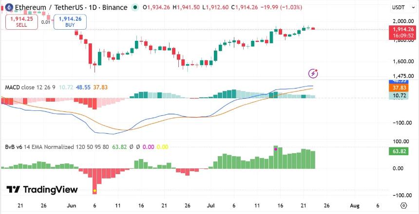 Ethereum MACD & BvB