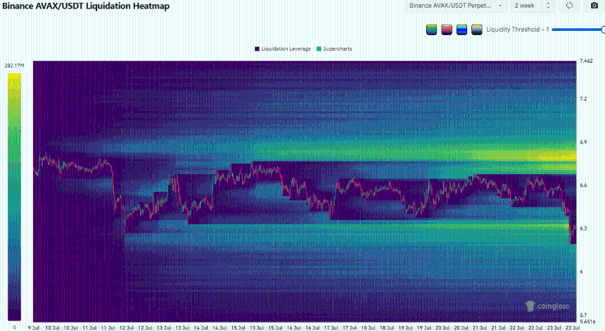 Avalanche Liquidation Heatmap