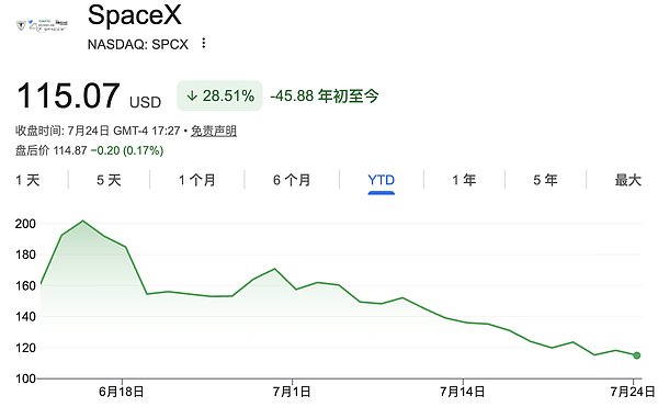 大摩：若SpaceX跌至100美元意味对其AI业务估值为零