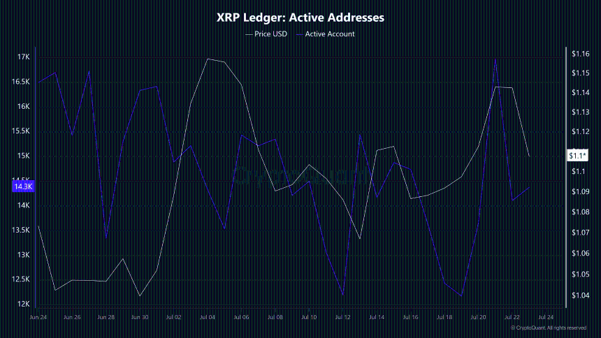 XRP活跃地址数