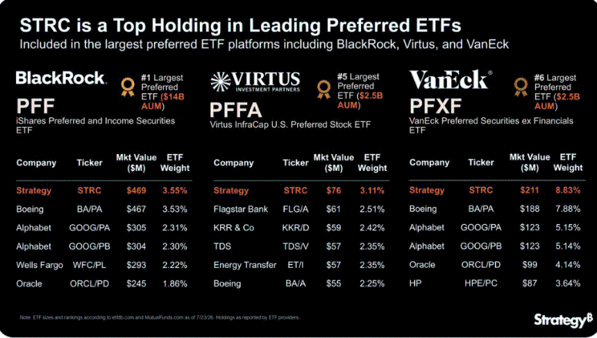 $STRC is now the largest holding in three leading U.S. preferred stock ETFs