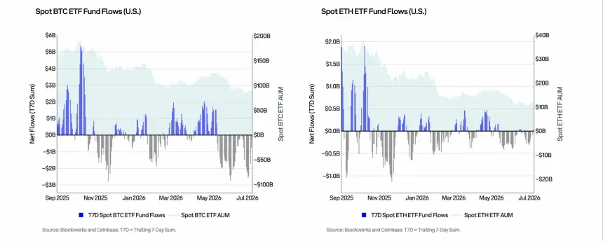 Charts show U.S. spot Bitcoin and Ethereum ETFs recording sustained outflows through the first half of 2026.