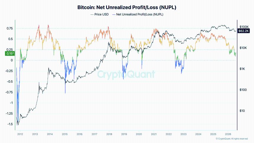 比特币未实现净损益（NUPL）
