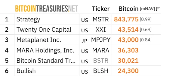 Strategy leads public companies with 843,775 BTC.