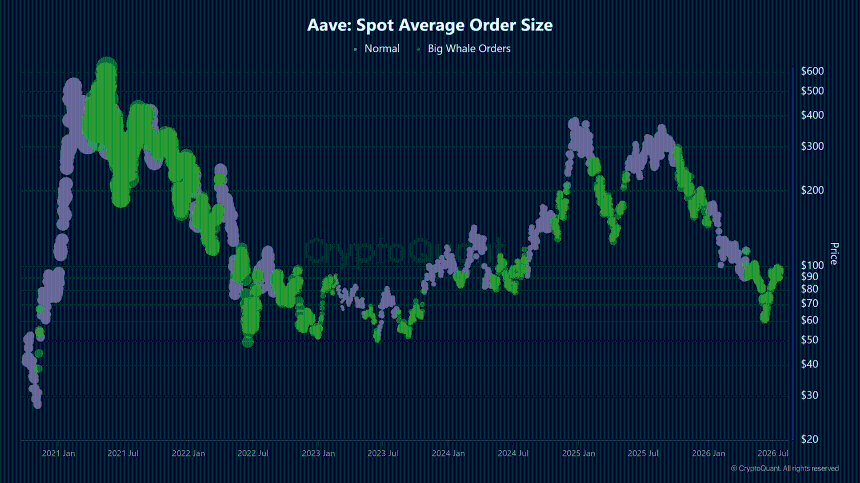 Aave Spot Average Order Size