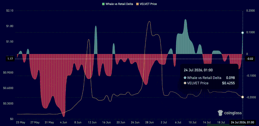 Velvet whale retail ratio.