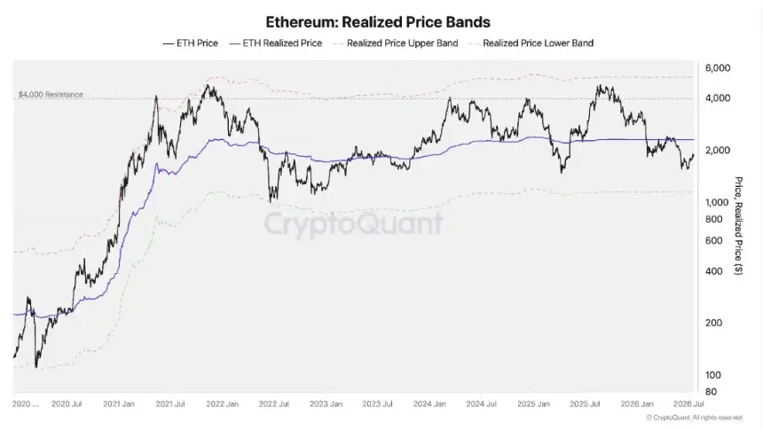 Ethereum realized price