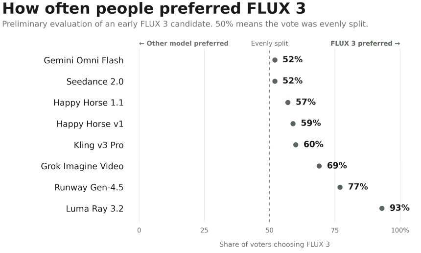 Black Forest Labs 发布 FLUX 3：从静态图像到视频生成，AI 模型赋能机器人操控