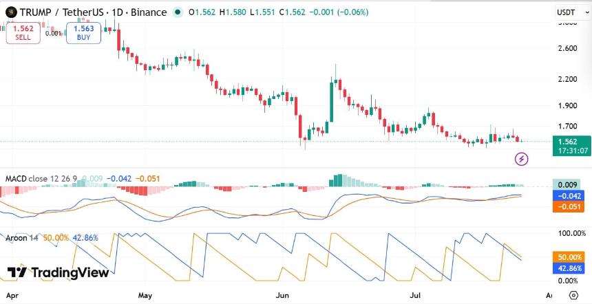 TRUMP MACD & Aroon