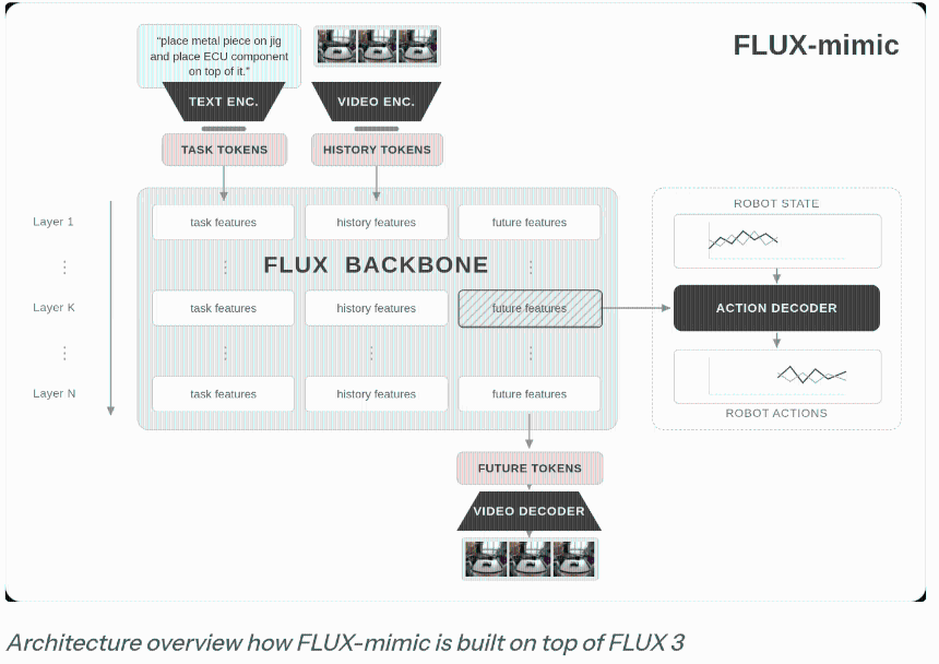 Black Forest Labs 发布 FLUX 3：从静态图像到视频生成，AI 模型赋能机器人操控