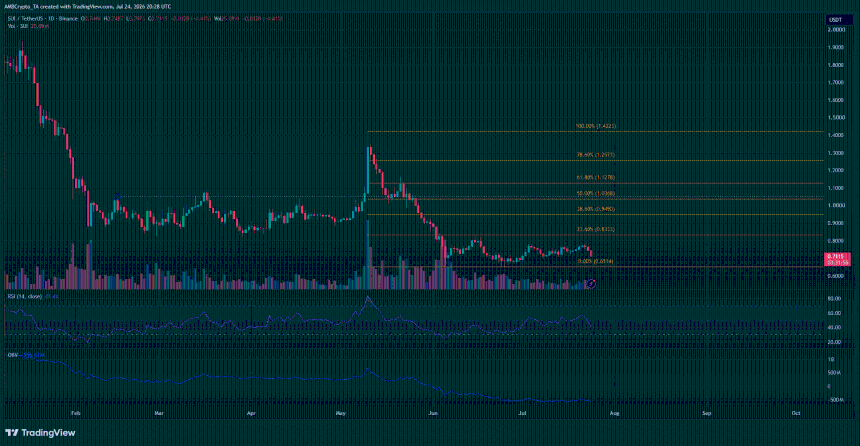 Sui 1-day Chart