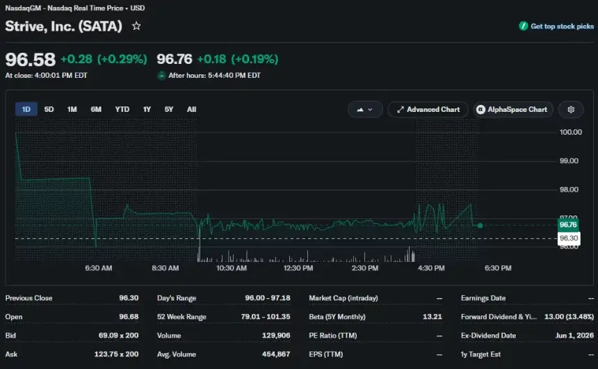 Strive’s SATA stock trades at $96.58, approaching its $100 par value.