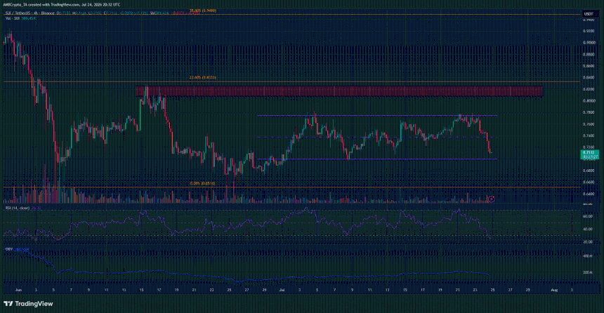 Sui 4-hour Chart