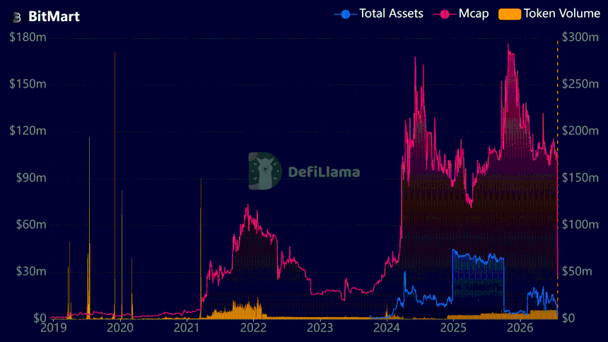 BitMart正式启动有序停运：2021年黑客攻击余波未平，行业集中化加速淘汰中小交易所