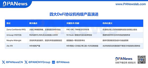 复盘四大DeFi协议“大升级”：从交易隐私到资产合规 DeFi正在补齐哪些关键能力？