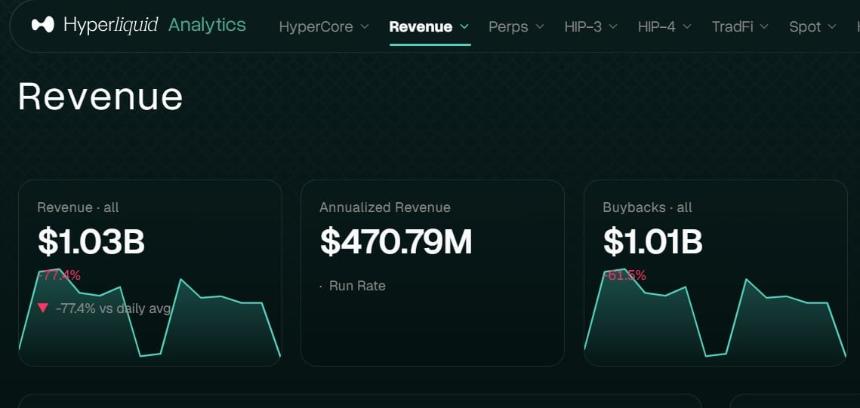 Hyperliquid revenue