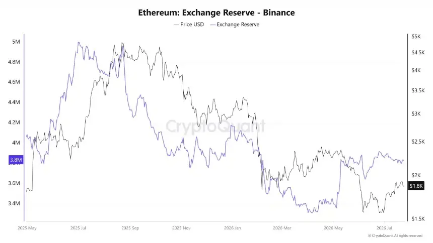 Ethereum Exchange Reserve