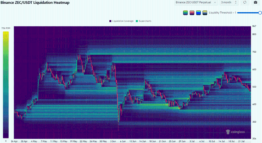 ZCash Liquidation Heatmap