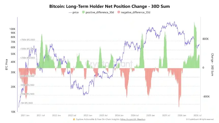 Bitcoin Long Term Holder Accumulation