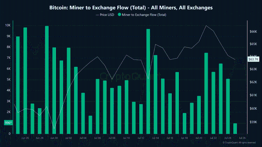 BTC miners to exchanges flow
