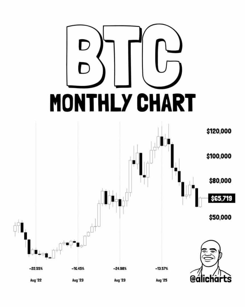 Ali Charts August Bitcoin