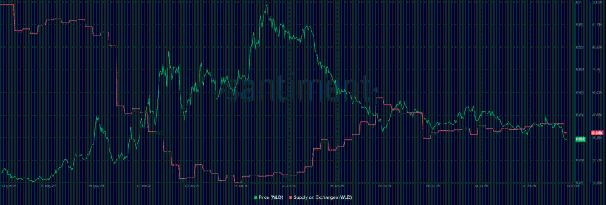 Worldcoin WLD