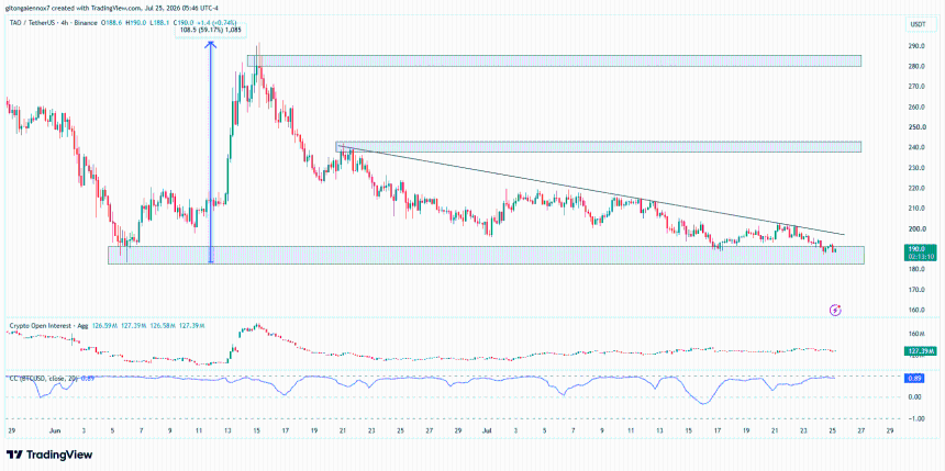 TAO/USDT 4小时图