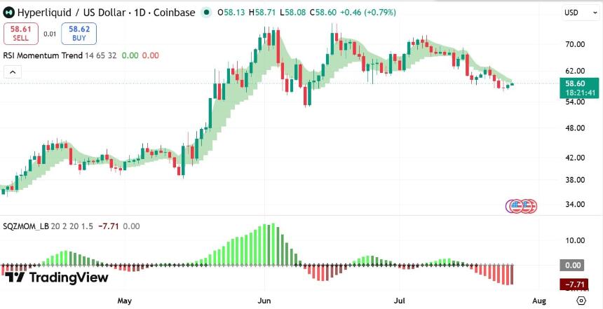 Hyperliquid RSI & Squeeze momentum
