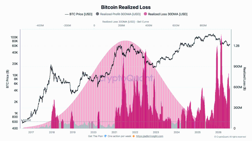 Bitcoin Daily Realized Loss 30DMA