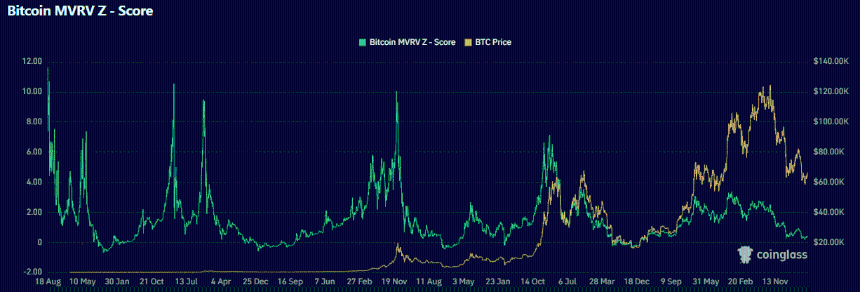 Bitcoin MVRV z-score