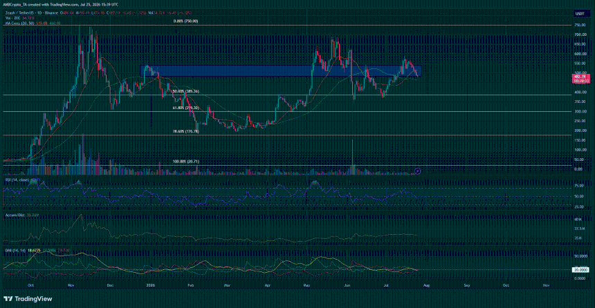 ZCash 1-day Chart