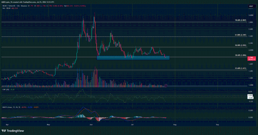 NEAR 12-hour Chart