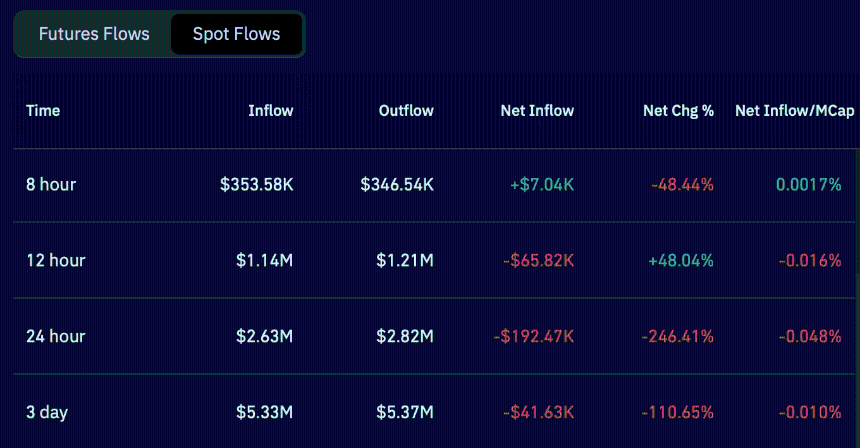 ETHFI 现货市场净流量