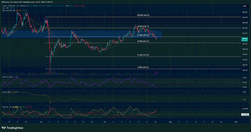 ZCash 4-hour Chart