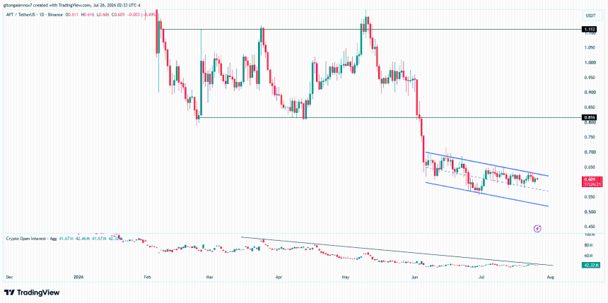 APT/USDT