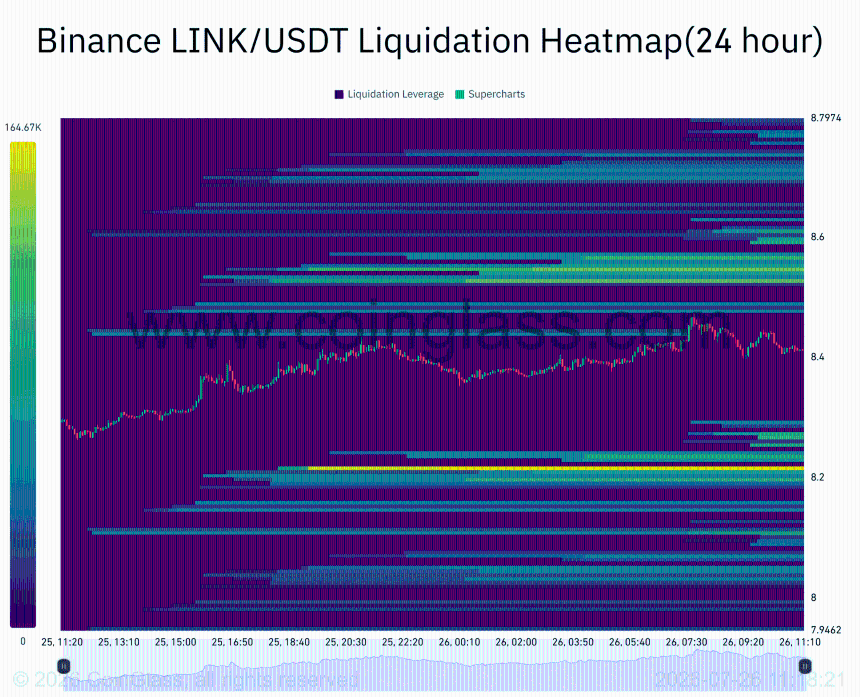Chainlink鲸鱼买入1320万美元LINK，多头能否守住8.18美元支撑？