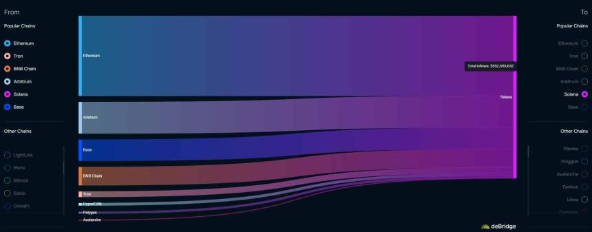 Cross-chain flows