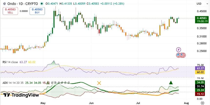 ONDO RSI & ADX