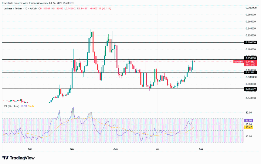 UB price action