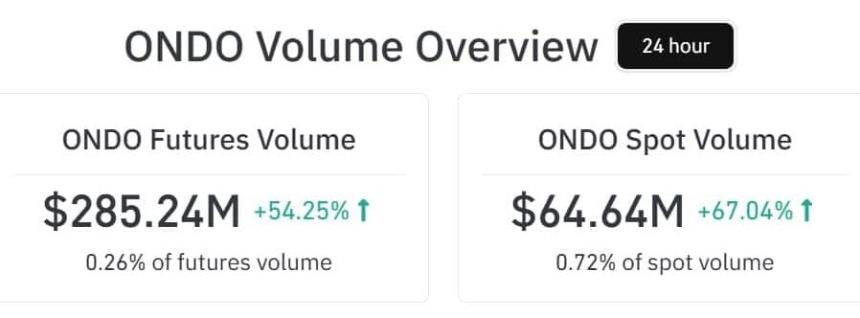 Ondo futures v spot volume
