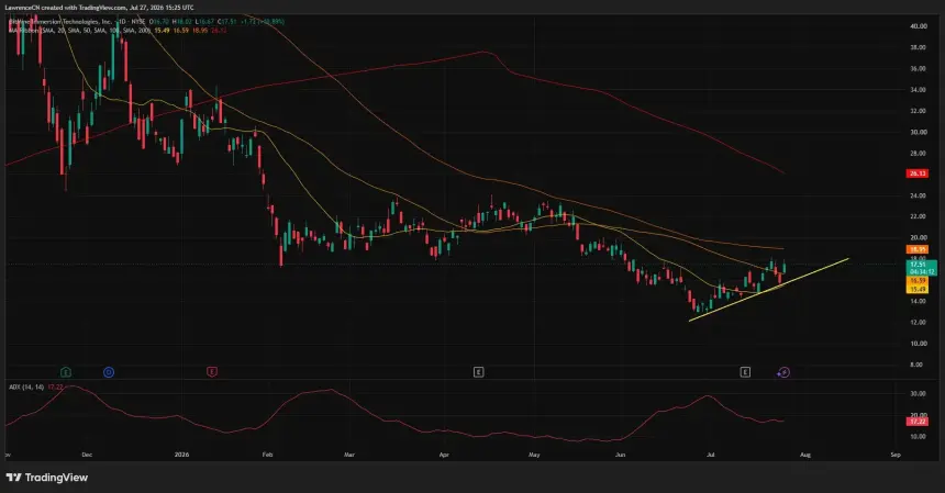 BMNR日线图显示股价升至17.51美元，高于短期均线，在100日SMA 18.95美元附近面临阻力。