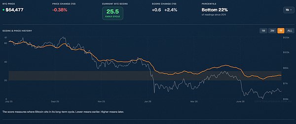 比特币买入系统：6.4 万美元 评分越低我买得越多