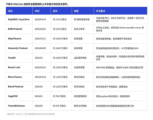 Web3安全报告图表