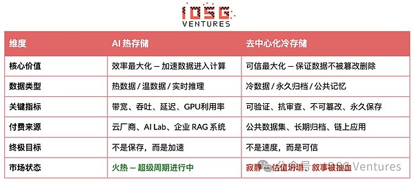 AI 时代存储热潮下的去中心化存储